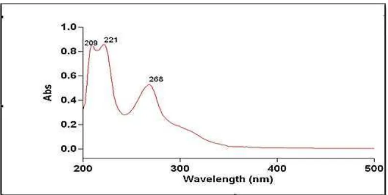 Gambar 4.1 Spektrum UV-Visibel Senyawa Hasil Isolasi dengan Pelarut Metanol 