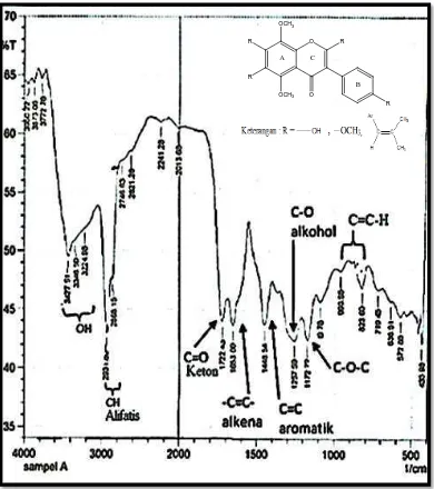 Gambar 4.2 Spektrum FT-IR Senyawa Hasil Isolasi dalam KBr 