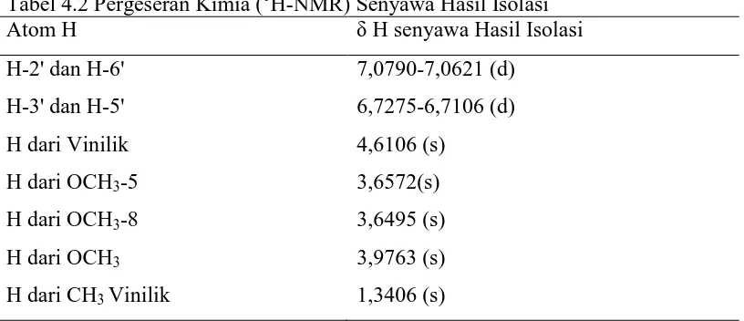 Tabel 4.2 Pergeseran Kimia (1Atom H H-NMR) Senyawa Hasil Isolasi  H senyawa Hasil Isolasi 