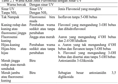 Tabel 2.1 Warna Khas Jenis Flavonoida dengan Sinar UV       Warna bercak Dengan sinar UV  