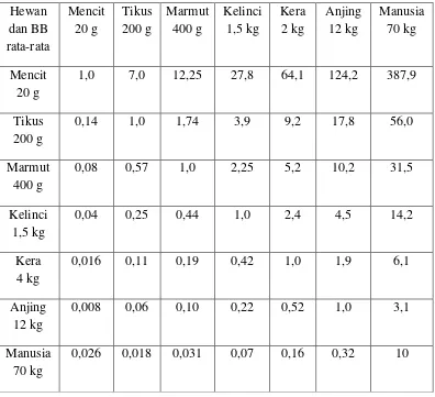 Tabel Perbandingan Luas Permukaan Tubuh Hewan Percobaan Untuk Konversi Dosis (Suhardjo, 1995)