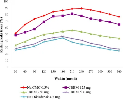 Gambar 4.4JBBM 125 mgPersen radang rata-rata telapak kaki kiri tikus tiap waktupengamatan Na.CMC 0,5%JBBM 250 mgJBBM 500 mg