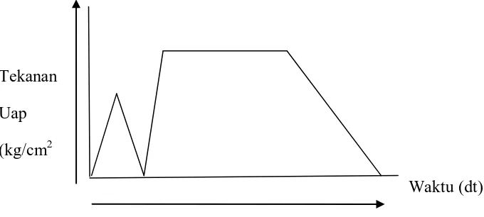 Grafik System perebusan double pick (SPDT) 