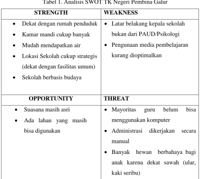 Tabel 1. Analisis SWOT TK Negeri Pembina Galur 