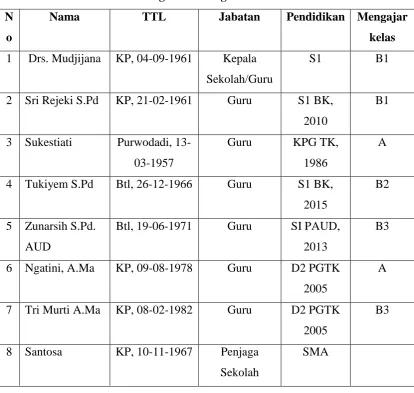 Tabel 3. Data guru TK Negeri Pembina Galur 