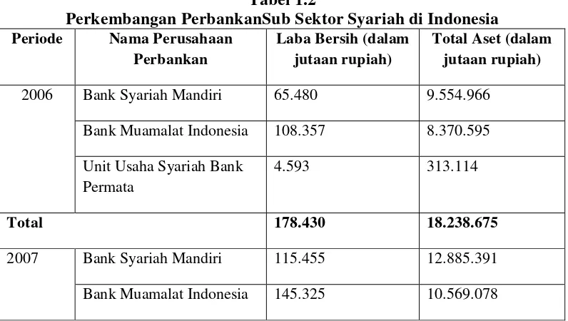 Tabel 1.2 Perkembangan PerbankanSub Sektor Syariah di Indonesia 