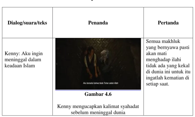 Gambar  4.6  (Tabel  4.7)  menjelaskan  tentang  Kenny  mengucapkan kalimat syahadat sebelum meninggal dunia