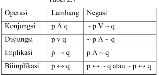  Tabel 2.6 P Q ~q p Λ ~q