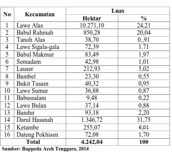 Tabel 4.1 Nama dan Luas Kecamatan Kabupaten Aceh Tenggara 