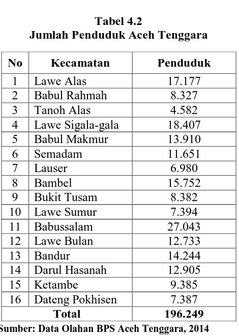 Tabel 4.2 Jumlah Penduduk Aceh Tenggara 