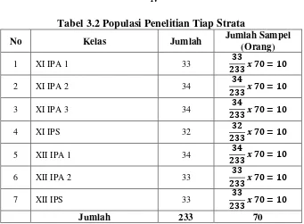 Tabel 3.2 Populasi Penelitian Tiap Strata 