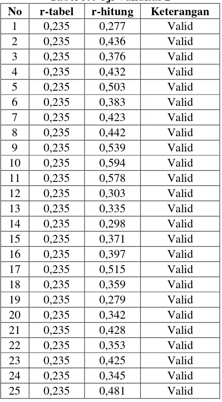 Tabel 3.4 Uji Validitas 2 