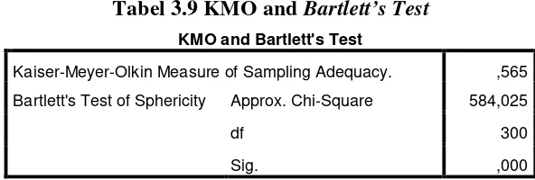 Tabel 3.9 KMO and Bartlett’s Test 