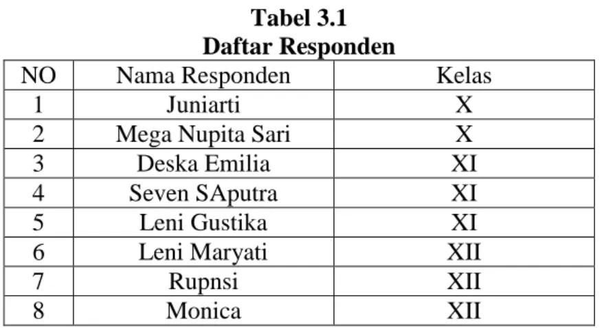 Tabel 3.1  Daftar Responden 