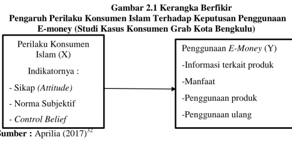 Gambar 2.1 Kerangka Berfikir 