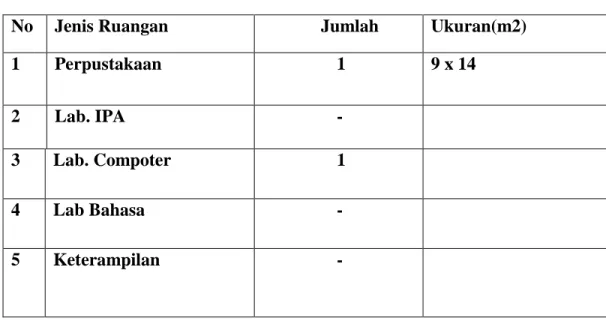 Tabel 1.4                    Data Ruangan penunjang 