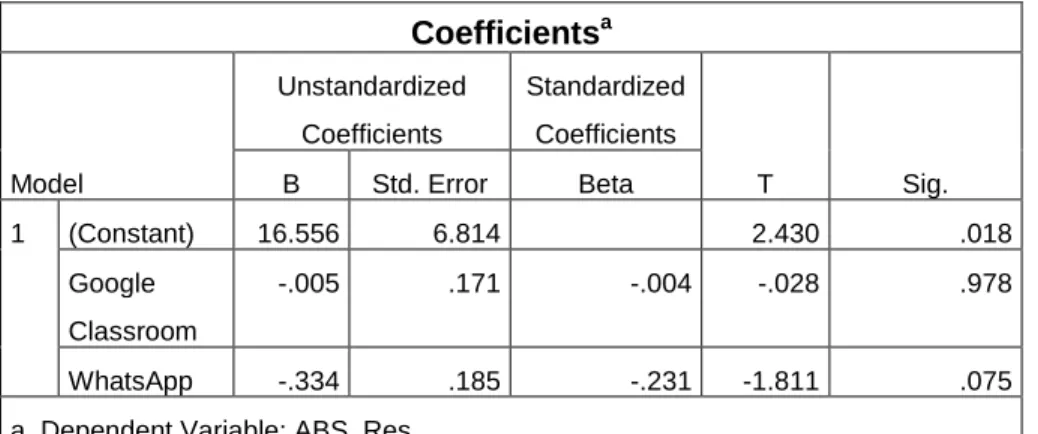 Tabel 4.16  Uji Heteroskedastisitas 