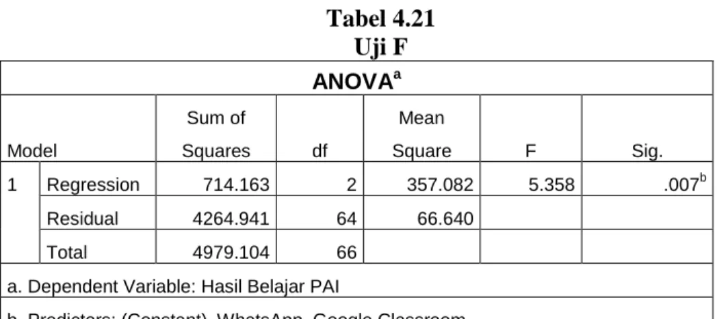 Tabel 4.21  Uji F  ANOVA a