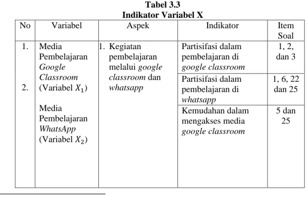 Tabel 3.3  Indikator Variabel X 