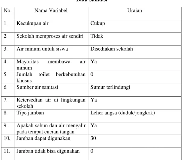 Tabel 4.2  Data Sanitasi 