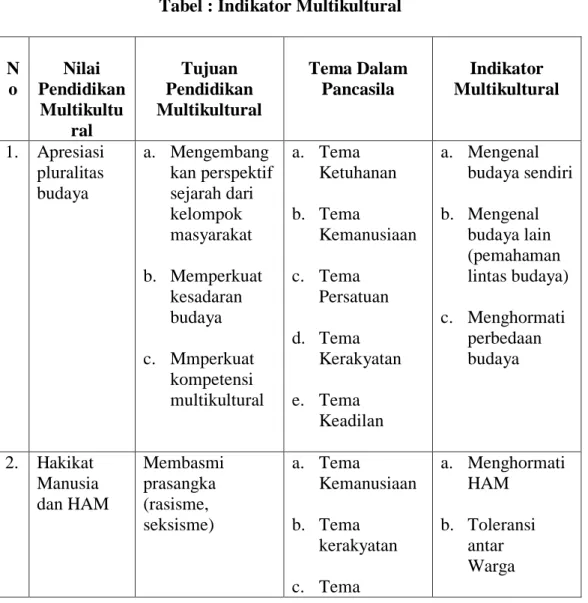 Tabel : Indikator Multikultural 