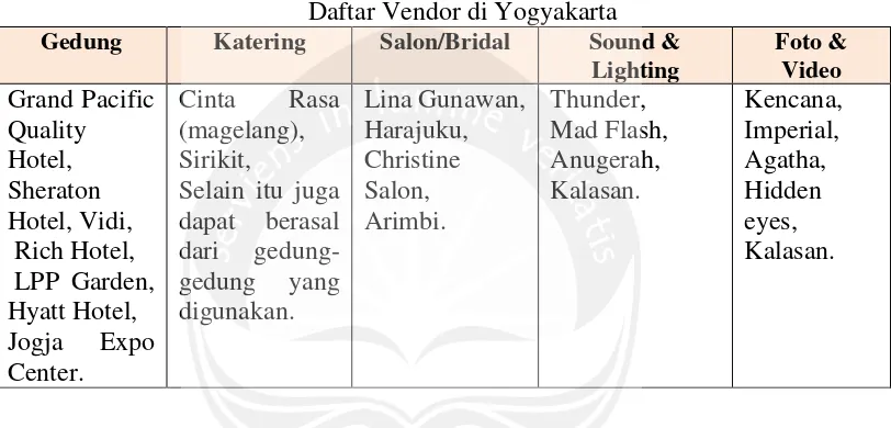 Tabel 1.1Daftar Vendor di Yogyakarta