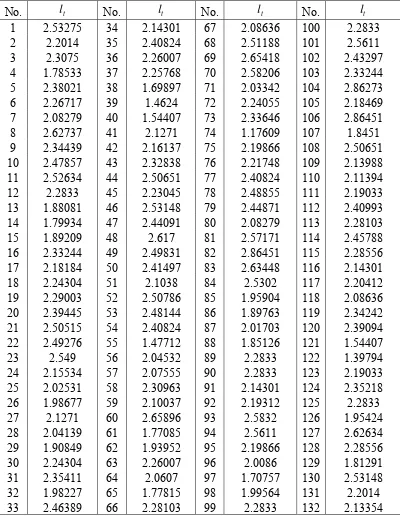 Tabel 3.4 Data Hasil Transformasi Logaritma 