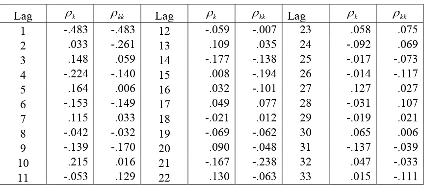 Tabel 3.6 Nilai -nilai Autokorelasi dan Autokorelasi Parsial Data Hasil Pembedaan  Pertama Deret Input 
