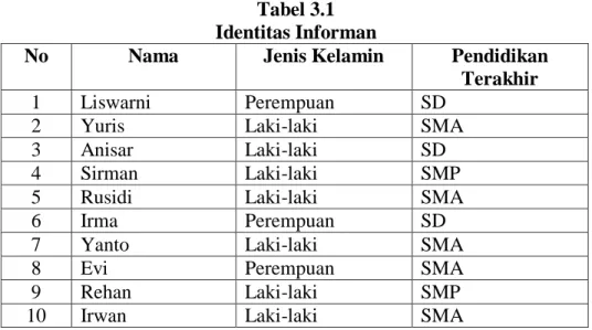 Tabel 3.1  Identitas Informan 