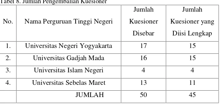 Tabel 8. Jumlah Pengembalian Kuesioner
