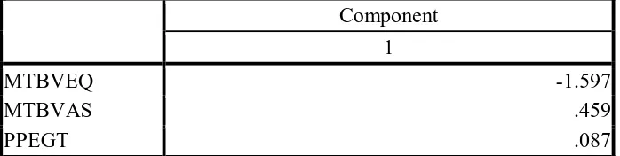 Tabel 7. Component Score Coefficient Matrixa  
