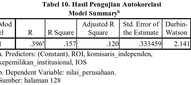 Tabel 10. Hasil Pengujian Autokorelasi Model Summaryb 