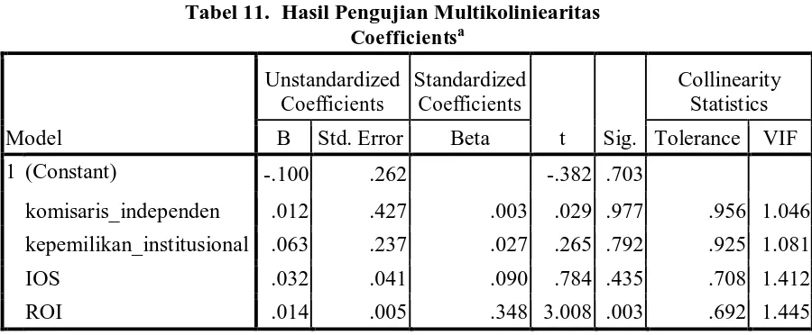Tabel 11.  Hasil Pengujian Multikoliniearitas Coefficientsa 