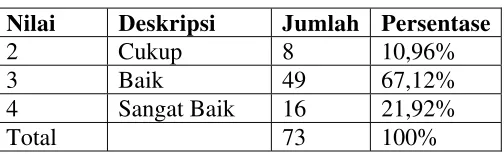 Tabel 4.3 