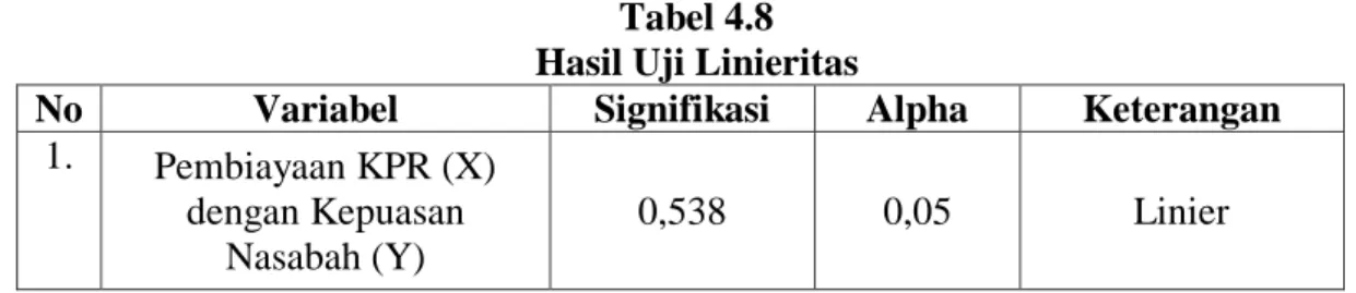 Tabel 4.8  Hasil Uji Linieritas 