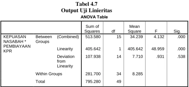 Tabel 4.7  Output Uji Linieritas 