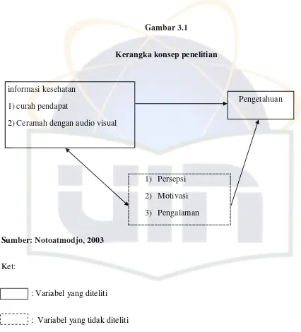 Gambar 3.1 Kerangka konsep penelitian  