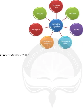 Tabel key stakeholders wedding organizer