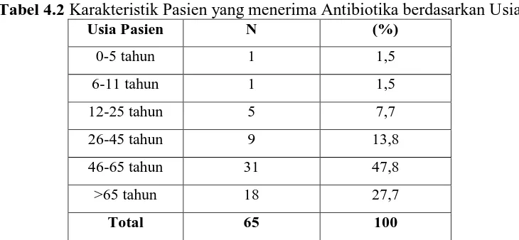 Gambar 4.1 Grafik jenis  kelamin  penggunaan  antibiotika  bulan  Februari-April            2016 pada pasien HCU