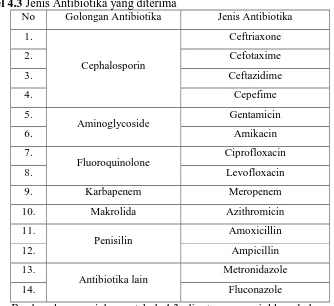 Tabel 4.3 Jenis Antibiotika yang diterima No  Golongan Antibiotika 