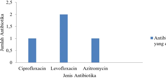Tabel 4.4 Penggunaan  Antibiotika Berdasarkan Bentuk Sediaan Oral dan Jumlah        Antibiotika  