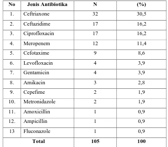 Tabel 4.5 Penggunaan Antibiotika  Berdasarkan  Bentuk  Sediaan  Parenteral  dan         Jumlah Antibiotika No  Jenis Antibiotika N (%) 