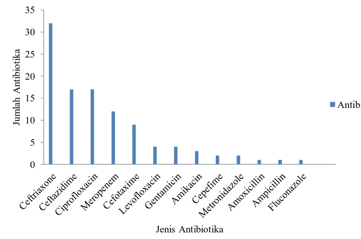 Gambar 4.4 Grafik  penggunaan antibiotika parenteral pada bulan Februari-April            2016 pada pasien HCU 
