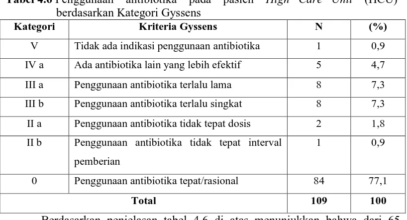 Tabel 4.6 Penggunaan    antibiotika    pada    pasien     High   Care   Unit    (HCU)      berdasarkan Kategori Gyssens  