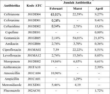 Tabel 4.7 Kuantitas Jenis Antibiotika Terbanyak Bulan Februari-April 2016 Jumlah Antibiotika 
