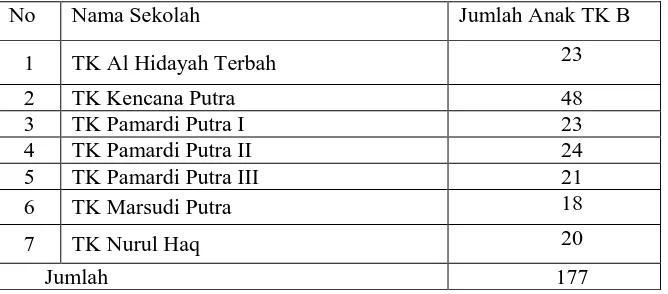 Tabel 1. Populasi Anak TK kelompok B di Gugus II Kecamatan Pengasih Kulon Progo 