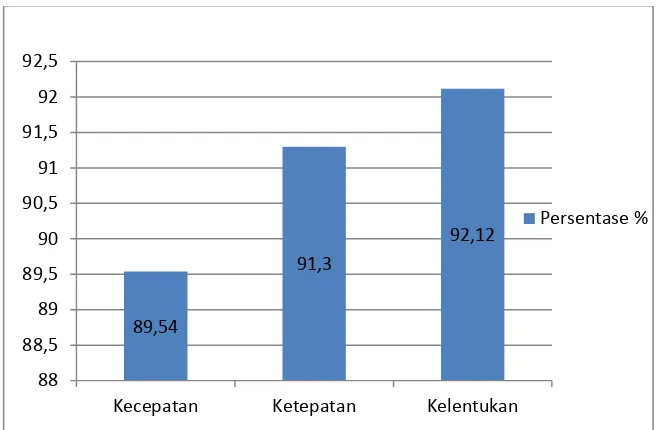 Gambar 13. Histogram Persentase Rerata Keterampilan Menganyam Anak TK Kelompok B Gugus II Kecamatan Pengasih  