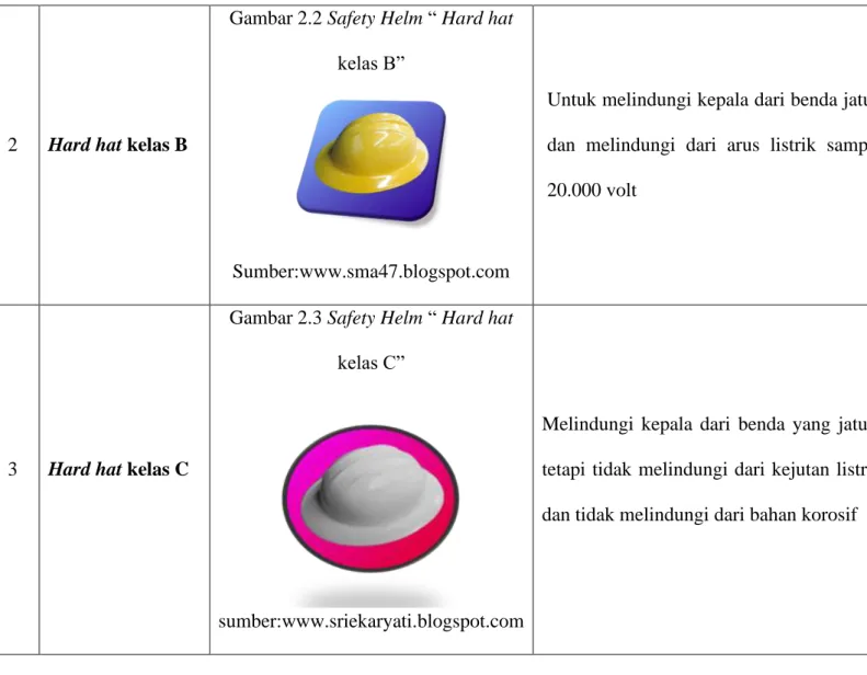 Gambar 2.2 Safety Helm “ Hard hat  kelas B” 