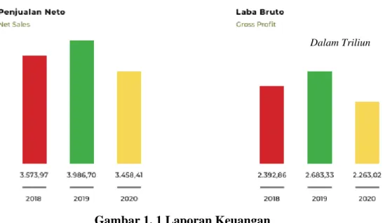 Gambar 1. 1 Laporan Keuangan 