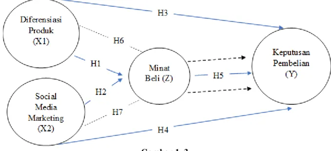 Gambar 1. 3  Gambar Model Hipotesis 